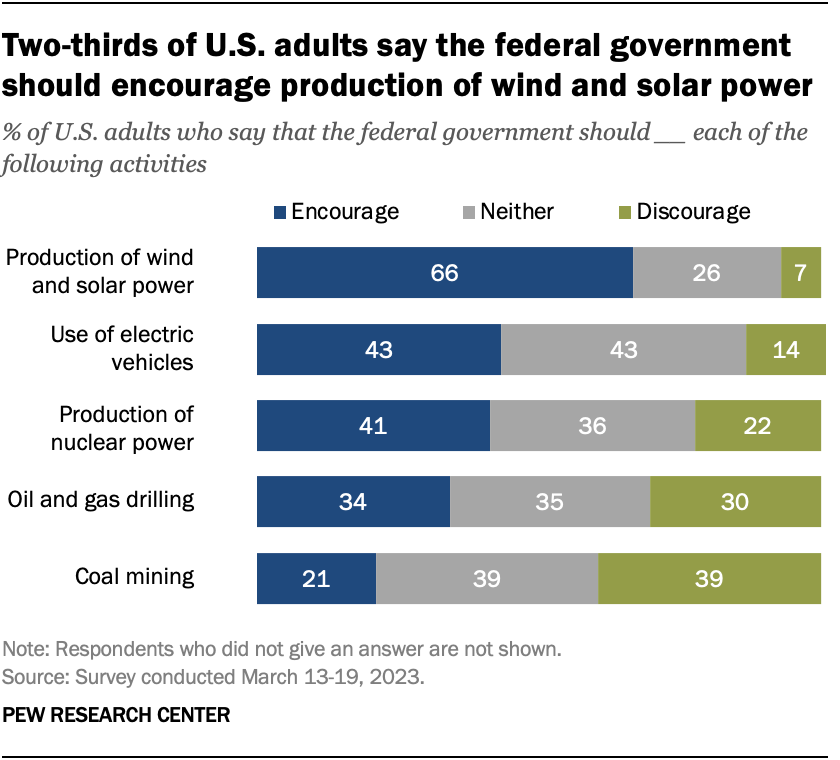 Two-thirds of U.S. adults say the federal government should encourage production of wind and solar power