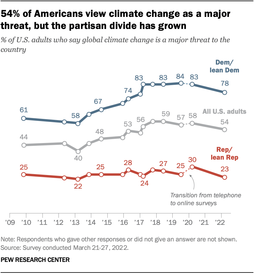 Americans’ views of climate change in 8 charts | Pew Research Center
