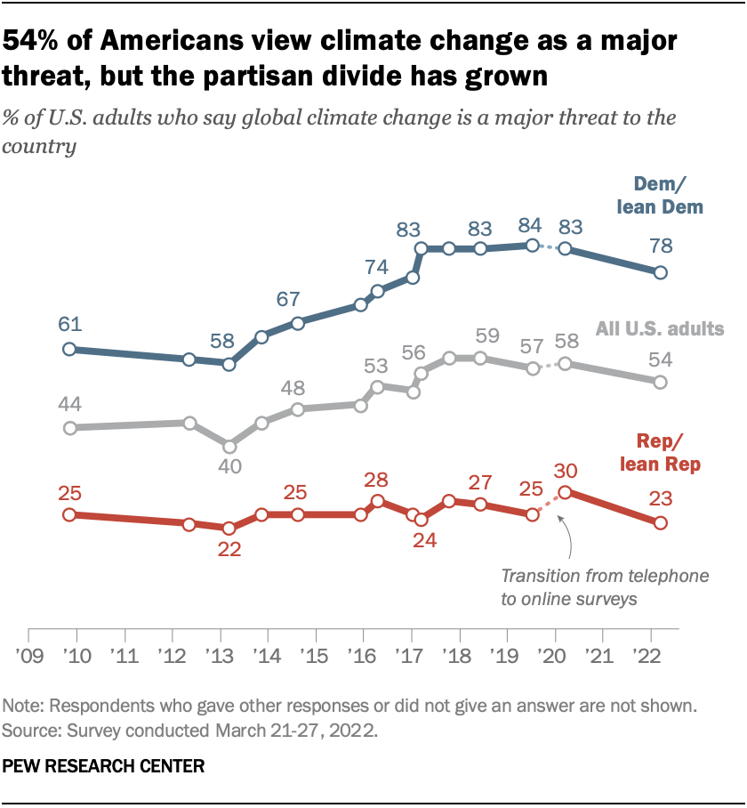 54% of Americans view climate change as a major threat, but the partisan divide has grown