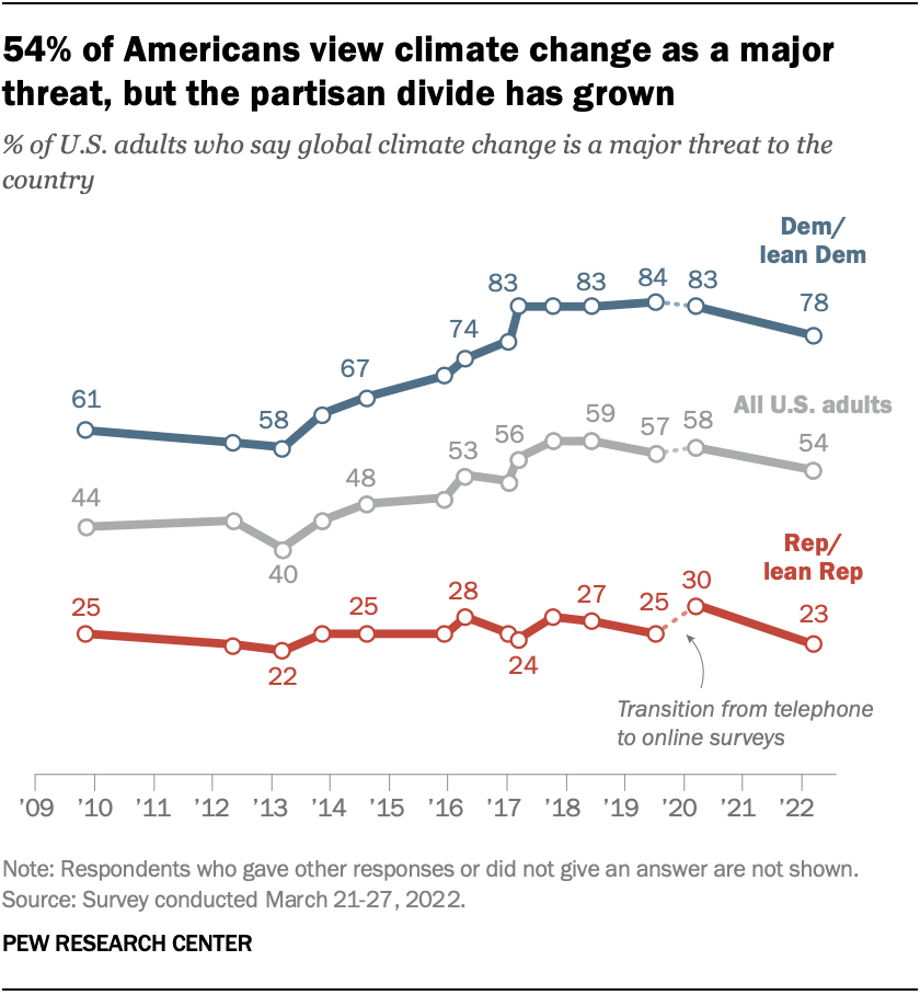 54% of Americans view climate change as a major threat, but the partisan divide has grown