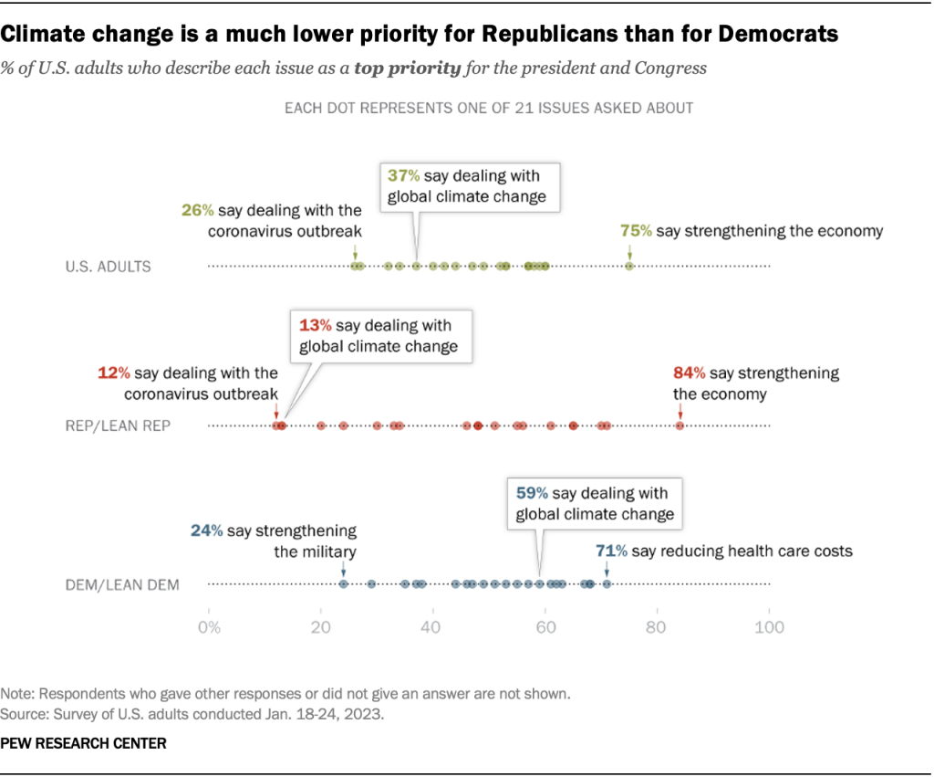 Climate change is a much lower priority for Republicans than for Democrats