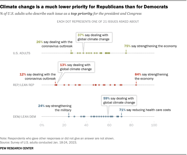 A dot plot that shows climate change is a much lower priority for Republicans than for Democrats.