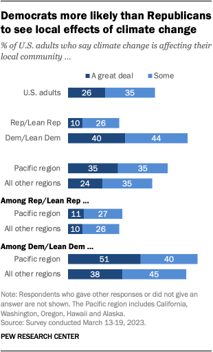 A bar chart that shows Democrats more likely than Republicans to see local effects of climate change.