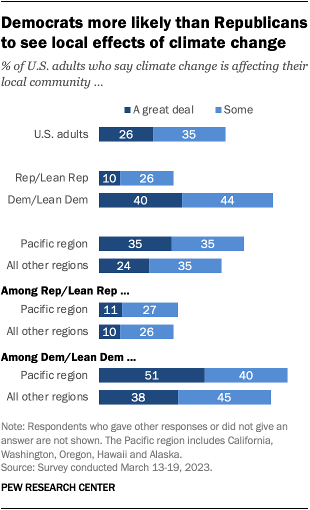Democrats more likely than Republicans to see local effects of climate change