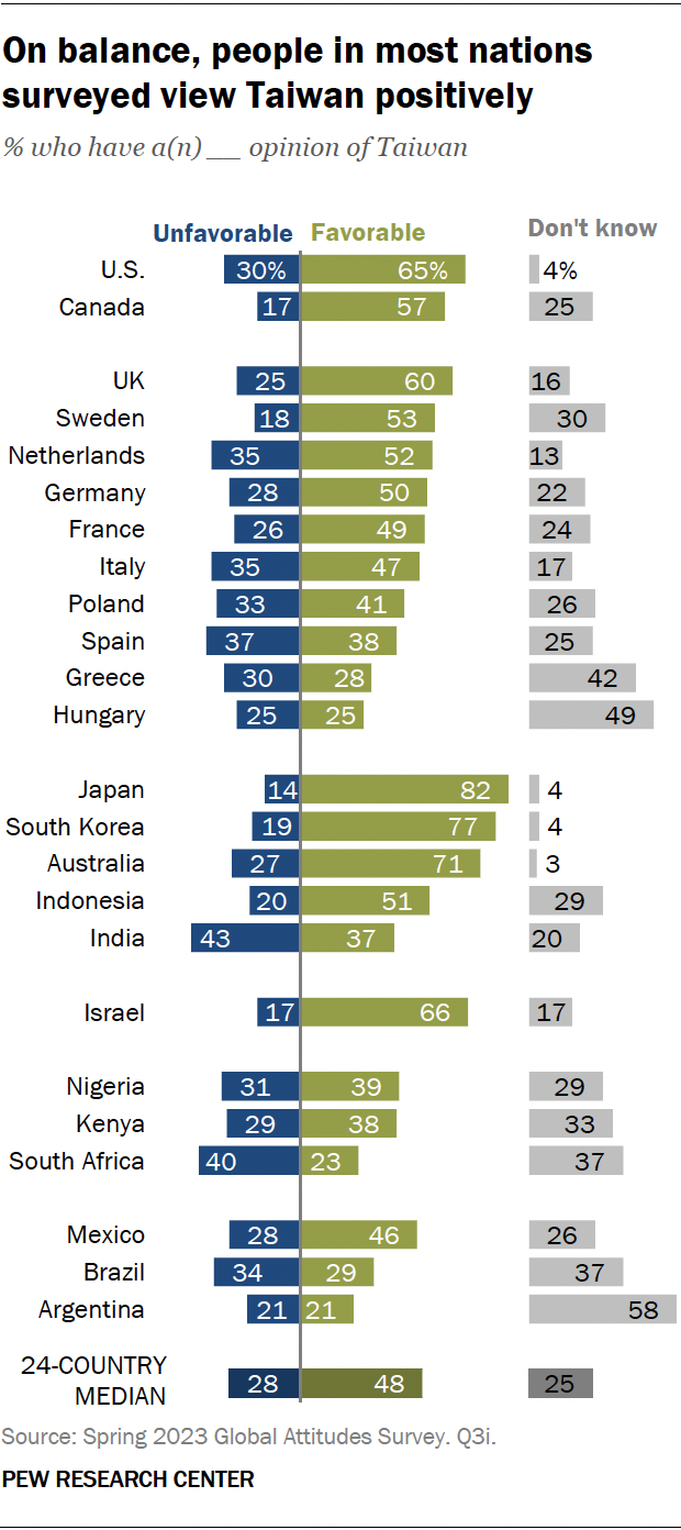 A bar chart showing that, on balance, people in most nations surveyed view Taiwan positively.