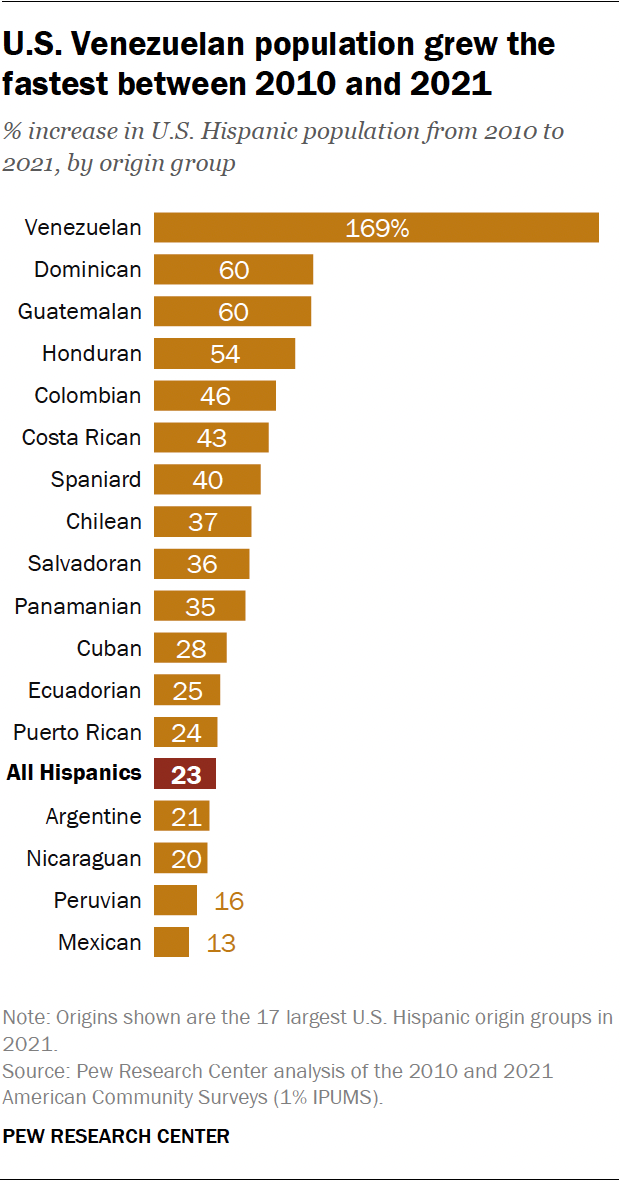 A bar chart showing that the U.S. Venezuelan population grew the most between 2010 and 2021.