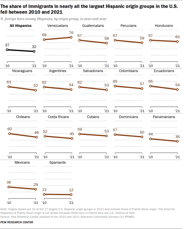 Line charts that show the share of immigrants in nearly all the largest Hispanic origin groups in the U.S. fell between 2010 and 2021.