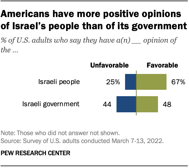 A bar chart showing that Americans have more positive opinions of Israel’s people than of its government.