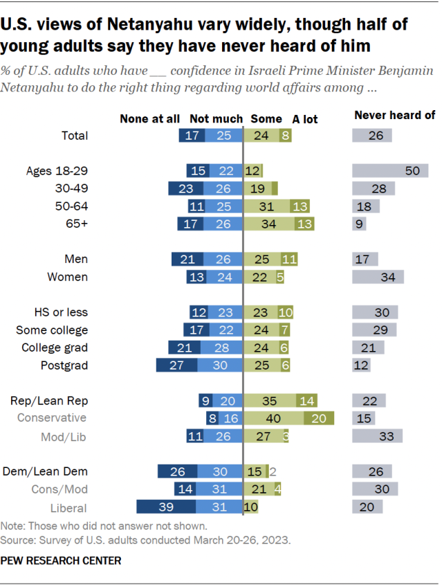 A bar chart that shows U.S. views of Netanyahu vary widely, though half of young adults say they have never heard of him.
