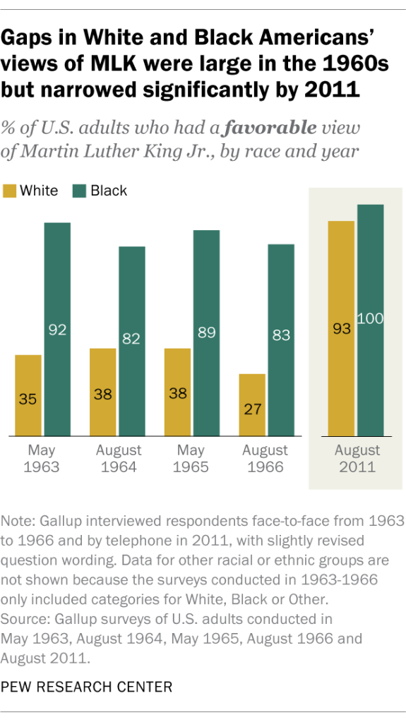 Gaps in White and Black Americans’ views of MLK were large in the 1960s but narrowed significantly by 2011