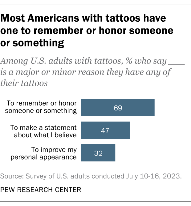 Most Americans with tattoos have one to remember or honor someone or something