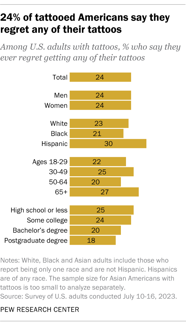 A bar chart showing that 24% of tattooed Americans say they regret any of their tattoos.