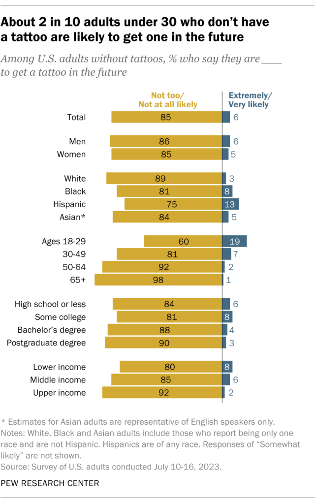 A bar chart showing that about 2 in 10 adults under 30 who don't have a tattoo are likely to get one in the future.