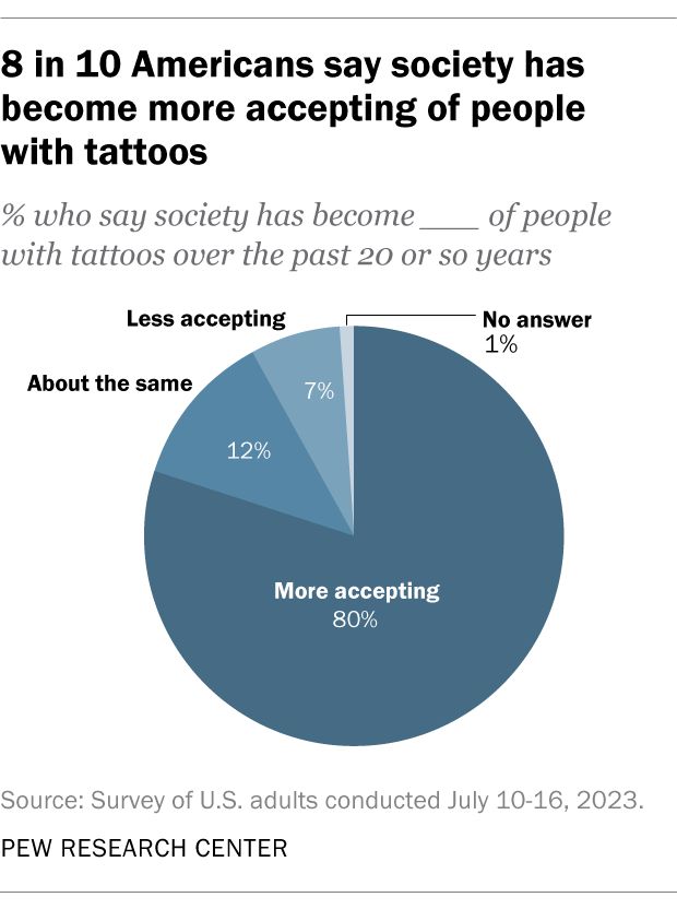 Most Americans say society has become more accepting of people with tattoos