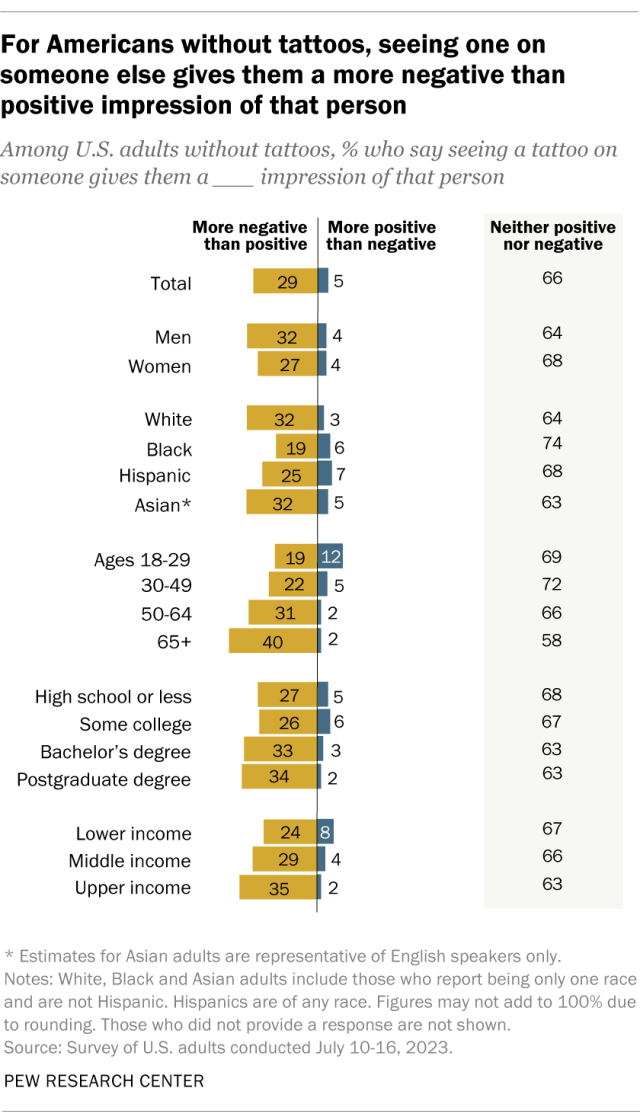 A bar chart that shows, for Americans without tattoos, seeing one on someone else gives them a more negative than positive impression of that person.