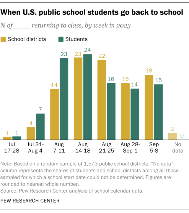 A bar chart showing that when U.S. public school students go back to school.