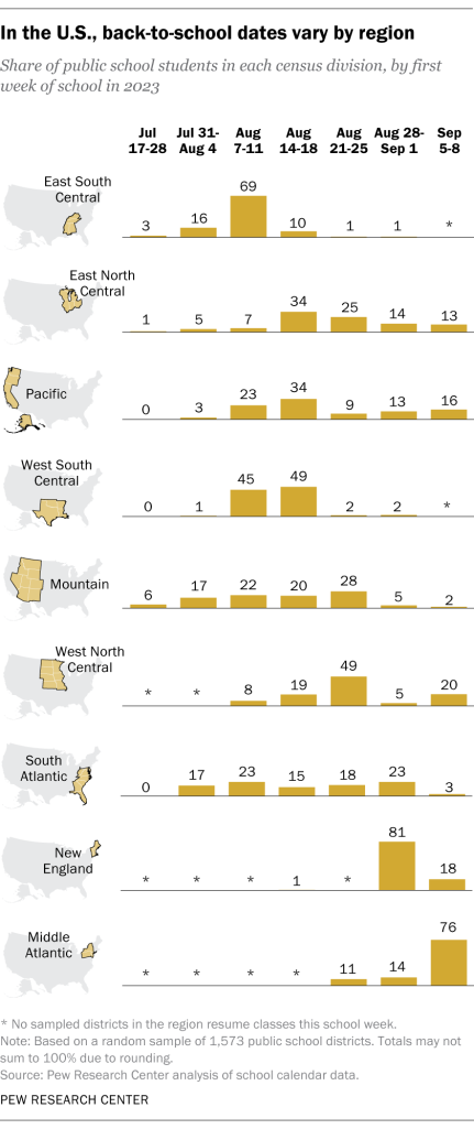 In the U.S., back-to-school dates vary by region