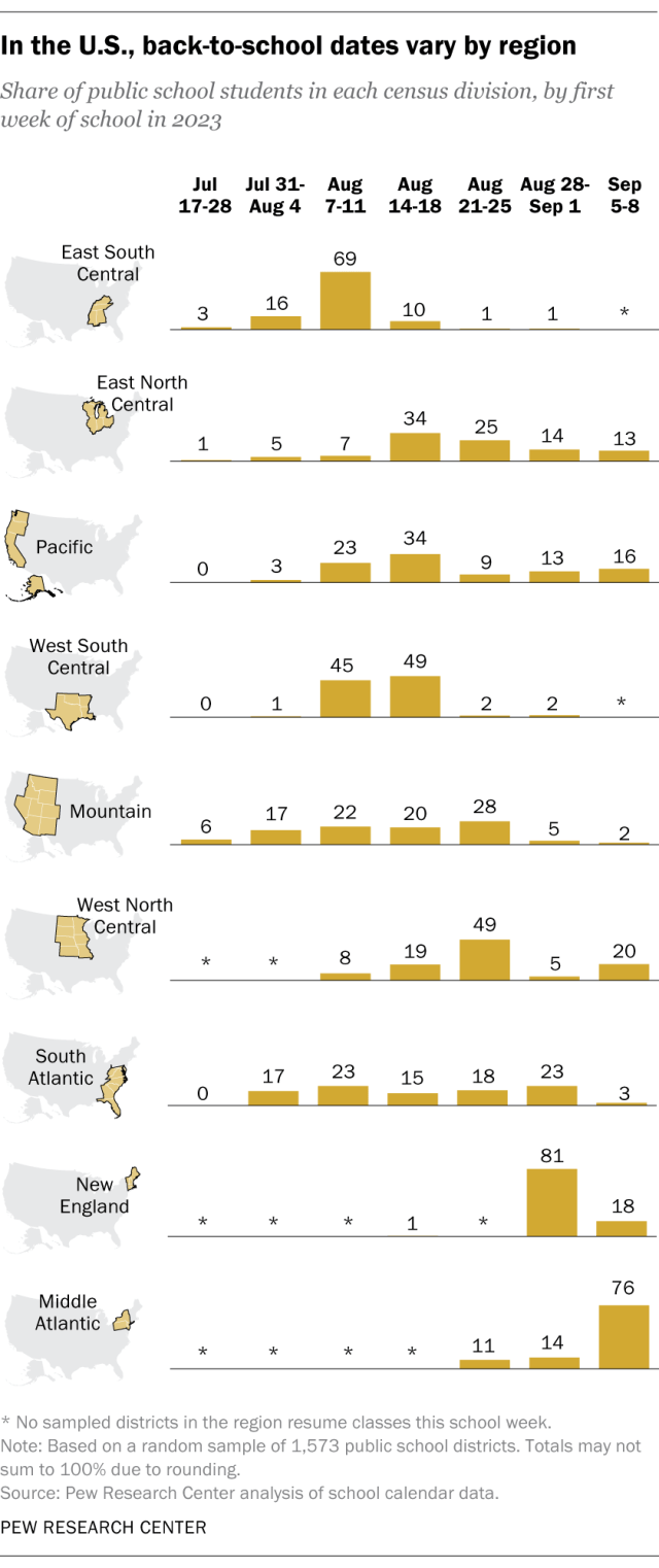 A regional chart that shows back-to-school dates vary by region.