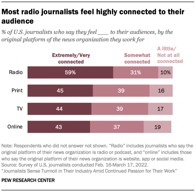 A bar chart showing that most radio journalists feel highly connected to their audience.