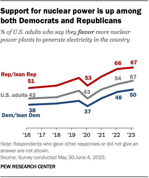 Support for nuclear power is up among both Democrats and Republicans
