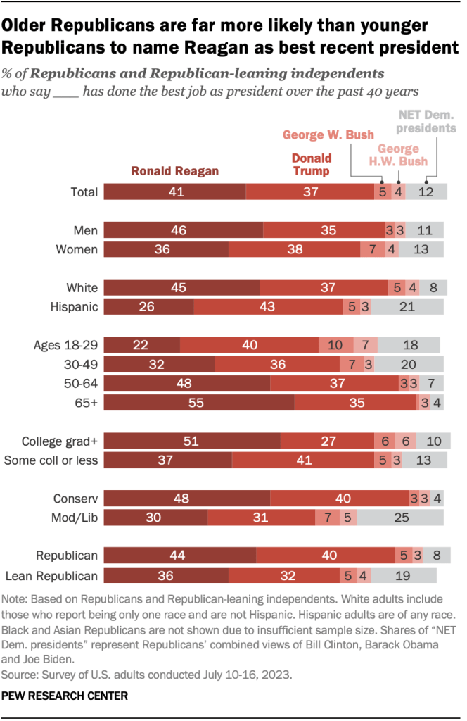 Older Republicans are far more likely than younger Republicans to name Reagan as best recent president