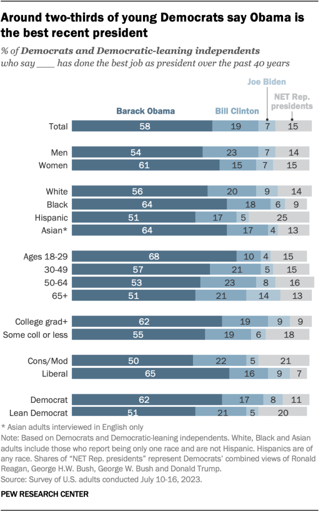 Around two-thirds of young Democrats say Obama is the best recent president