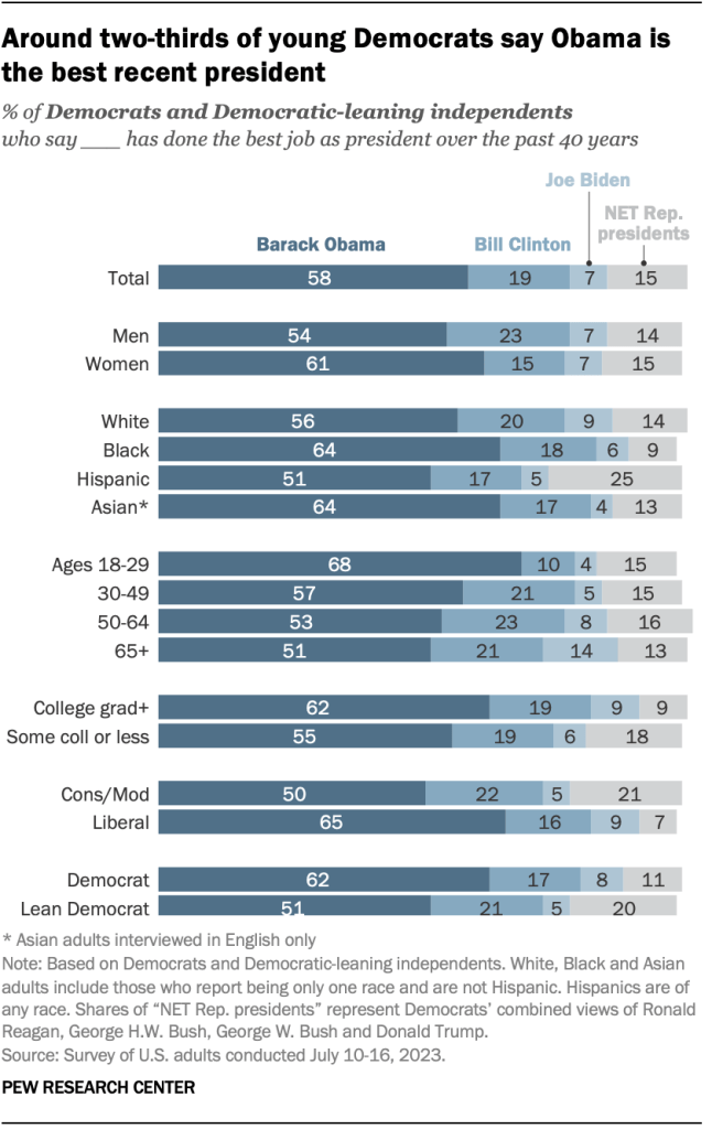 Around two-thirds of young Democrats say Obama is the best recent president