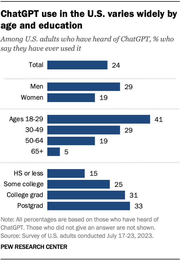 ChatGPT use in the U.S. varies widely by age and education