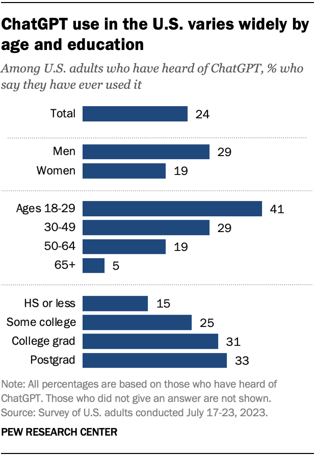 A bar chart showing that ChatGPT use in the U.S. varies widely by age and education. Overall, 24% of U.S. adults who have heard of ChatGPT have ever used it.