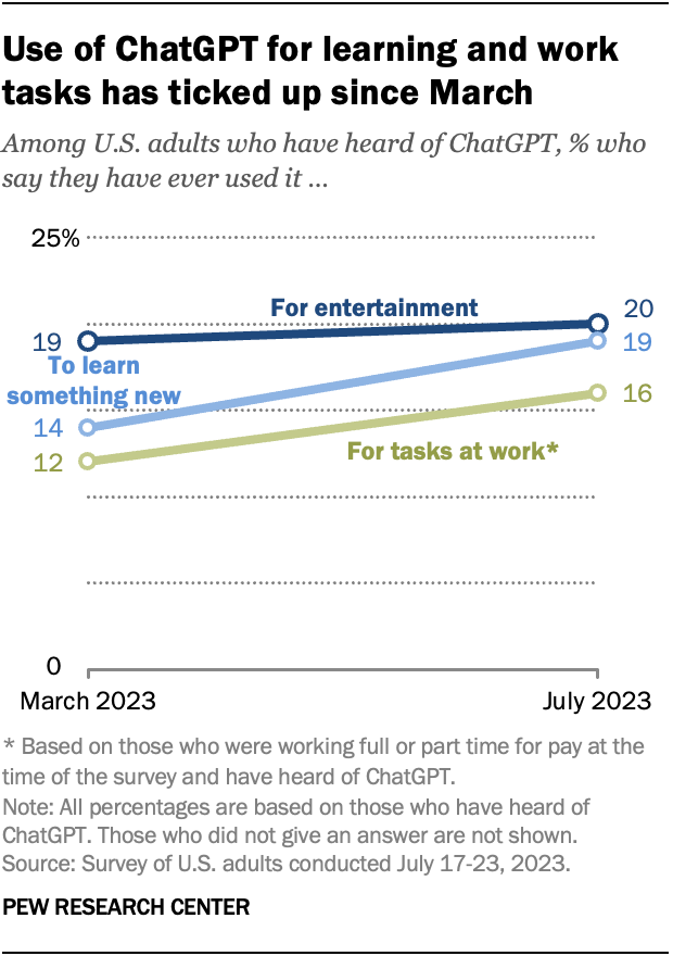 A dot plot showing that among adults who have heard of ChatGPT, use of the tool for learning has ticked up since March, from 14% to 19%. Among those who are employed and have heard of ChatGPT, the share saying they have used it for tasks at work has also increased, from 12% in March 2023 to 16% in July 2023.