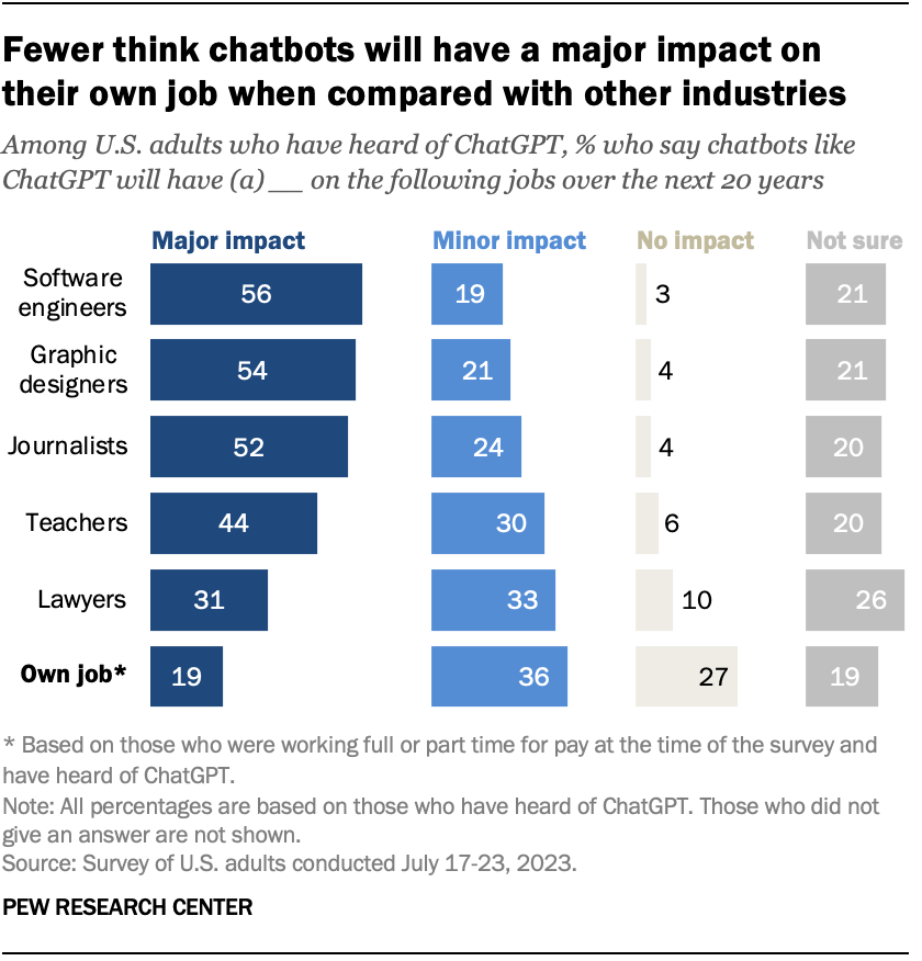 Fewer think chatbots will have a major impact on their own job when compared with other industries