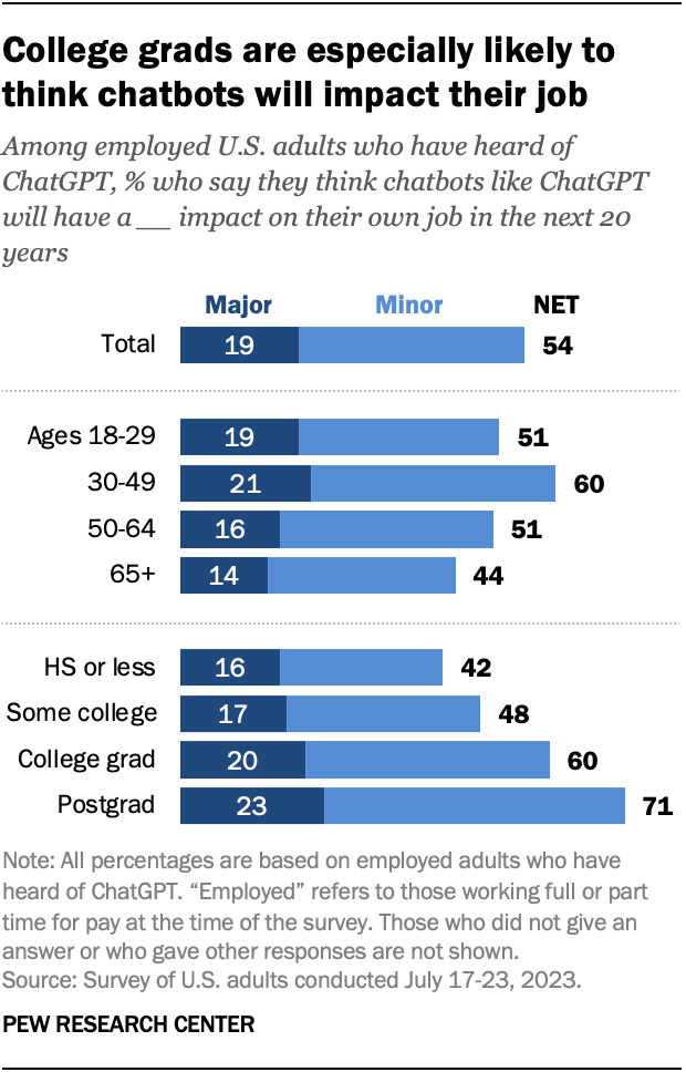 A bar chart showing that, out of employed adults who have heard of ChatGPT, college graduates especially likely to think chatbots will impact their job, with 71% saying this will happen in the next 20 years. 