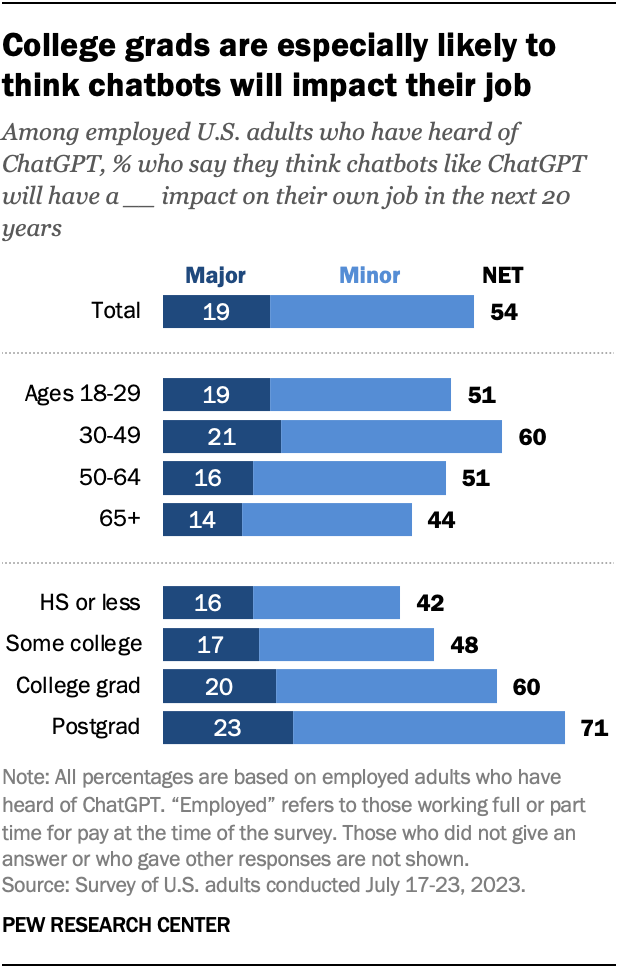 College grads are especially likely to think chatbots will impact their job