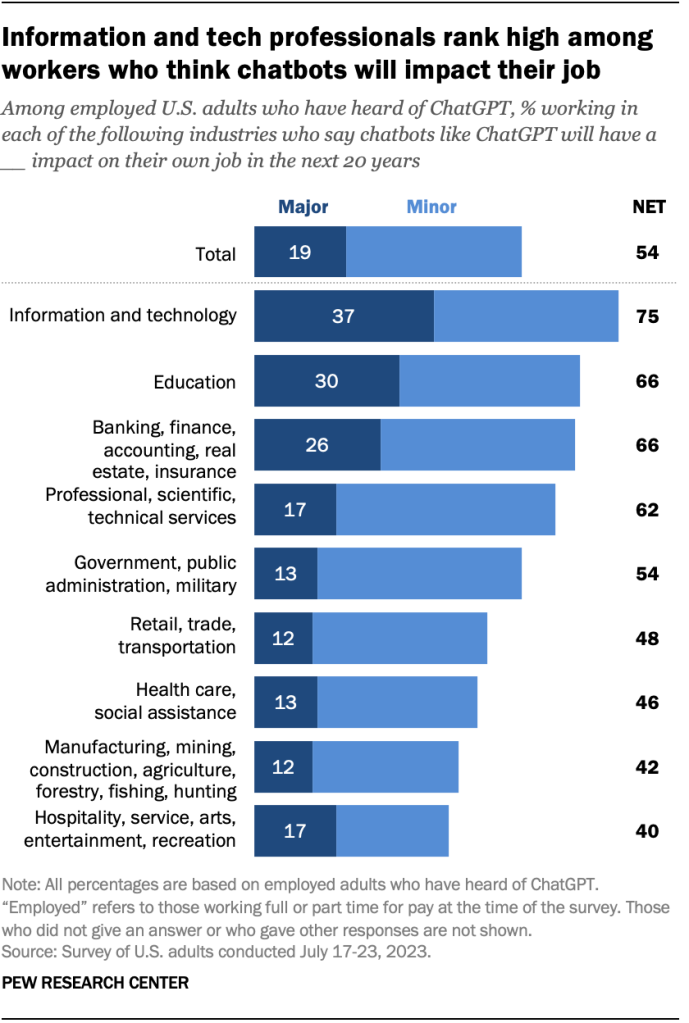 Information and tech professionals rank high among workers who think chatbots will impact their job