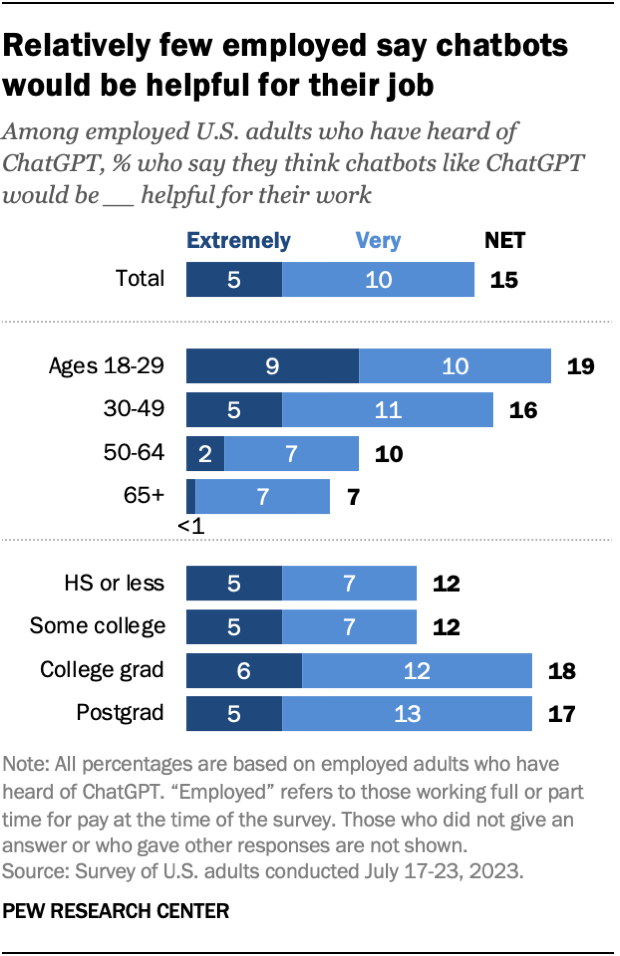 A bar chart showing that 15% of employed adults who have heard of ChatGPT say chatbots would be extremely or very helpful for their job.