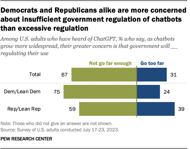 A bar chart showing that, among adults who have heard of ChatGPT, similar shares of Democrats and Republicans say they are more concerned about scant government regulation of chatbots than about excessive regulation.