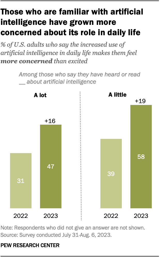 A bar chart that shows those who are familiar with artificial intelligence have grown more concerned about its role in daily life.