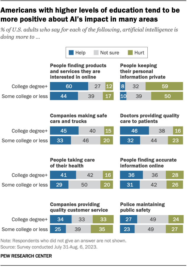 A bar chart showing that Americans with higher levels of education tend to be more positive about AI’s impact in many areas.