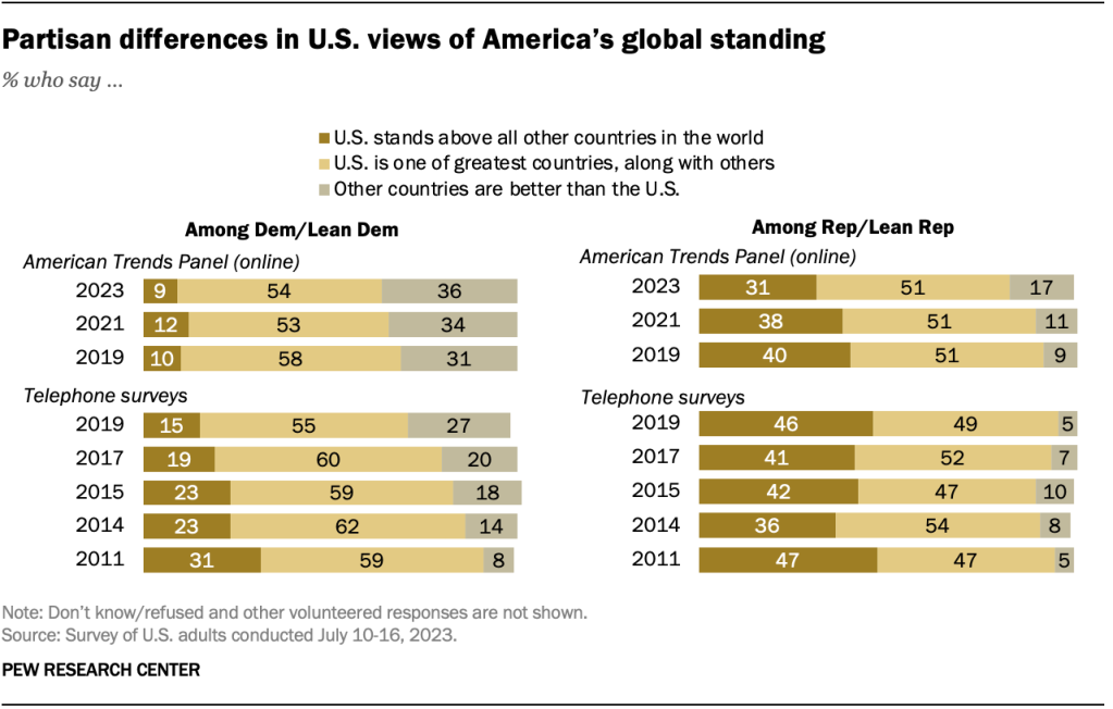 Partisan differences in U.S. views of America’s global standing