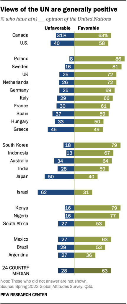 Views of the UN are generally positive