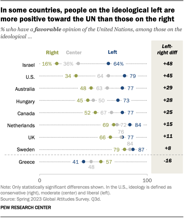 A dot plot showing that, in some countries, people on the ideological left are more positive toward the UN than those on the right.