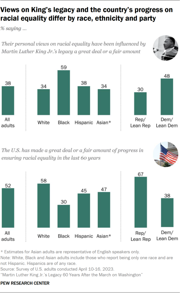 Views on King’s legacy and the country’s progress on racial equality differ by race, ethnicity and party