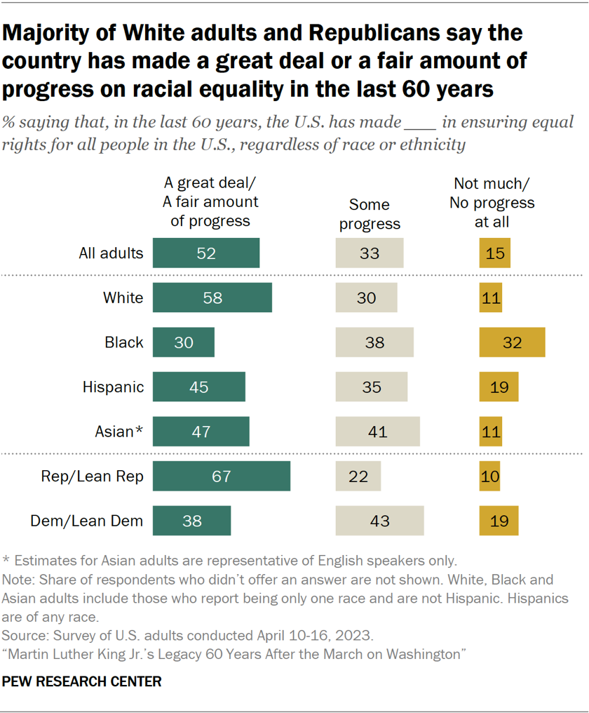 Majority of White adults and Republicans say the country has made a great deal or a fair amount of progress on racial equality in the last 60 years