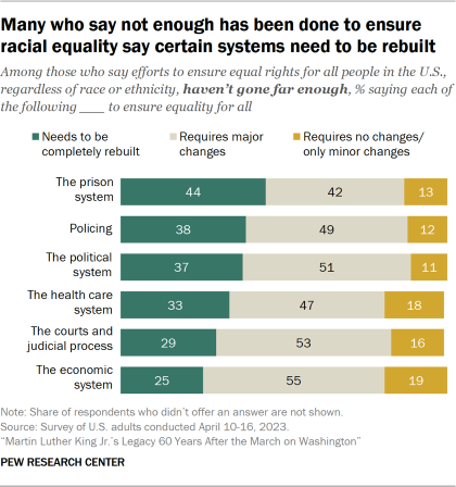 Stacked bar chart showing many who say not enough has been done to ensure racial equality say certain systems need to be rebuilt