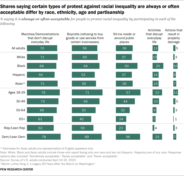 Bar charts showing shares saying certain types of protest against racial inequality are always or often acceptable differ by race, ethnicity, age and partisanship