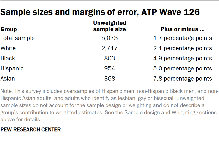 Sample sizes and margins of error, ATP Wave 126