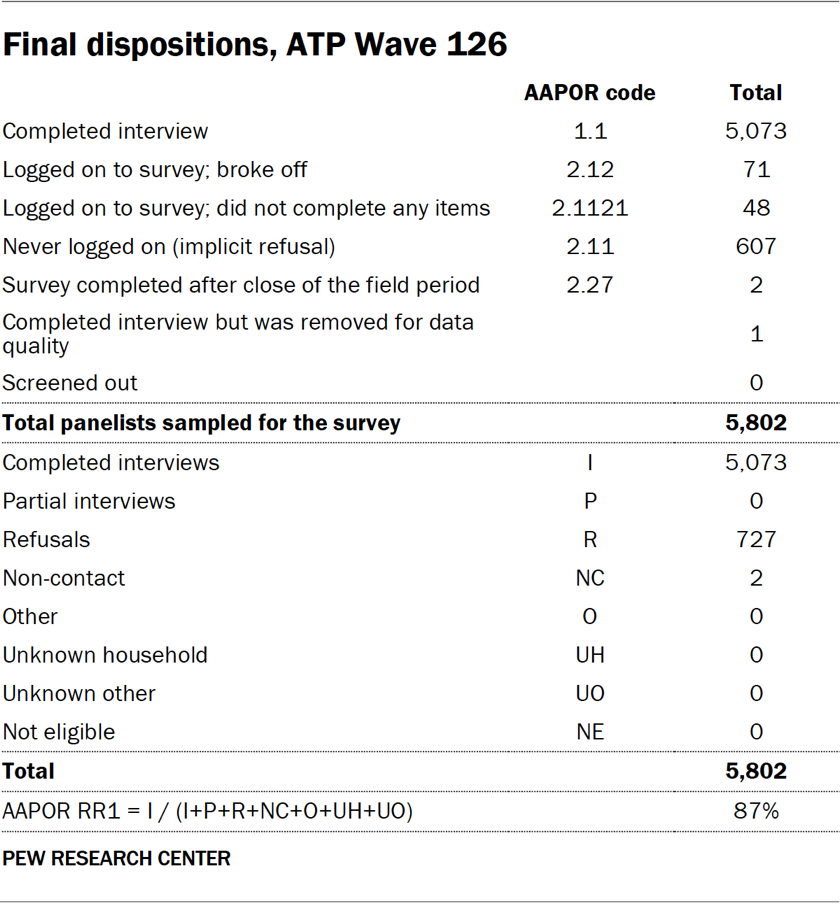 Final dispositions, ATP Wave 126