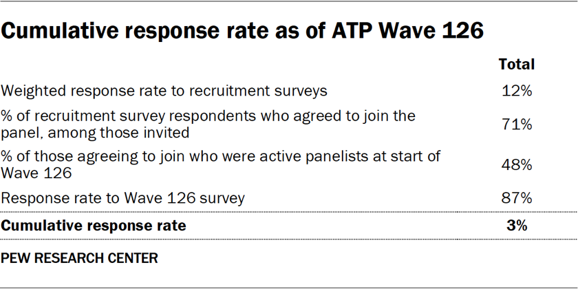 Cumulative response rate as of ATP Wave 126