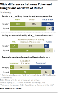A stacked bar chart showing that Poles are more likely than Hungarians to believe Russia is a major threat, prioritize relationship with U.S. and support increasing sanctions against Russia.