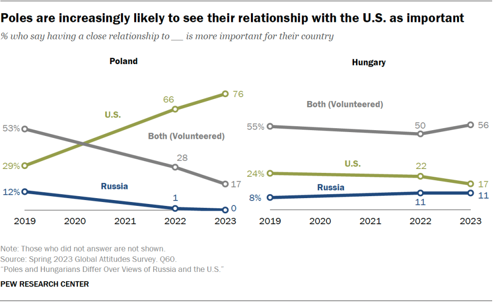 Poles are increasingly likely to see their relationship with the U.S. as important